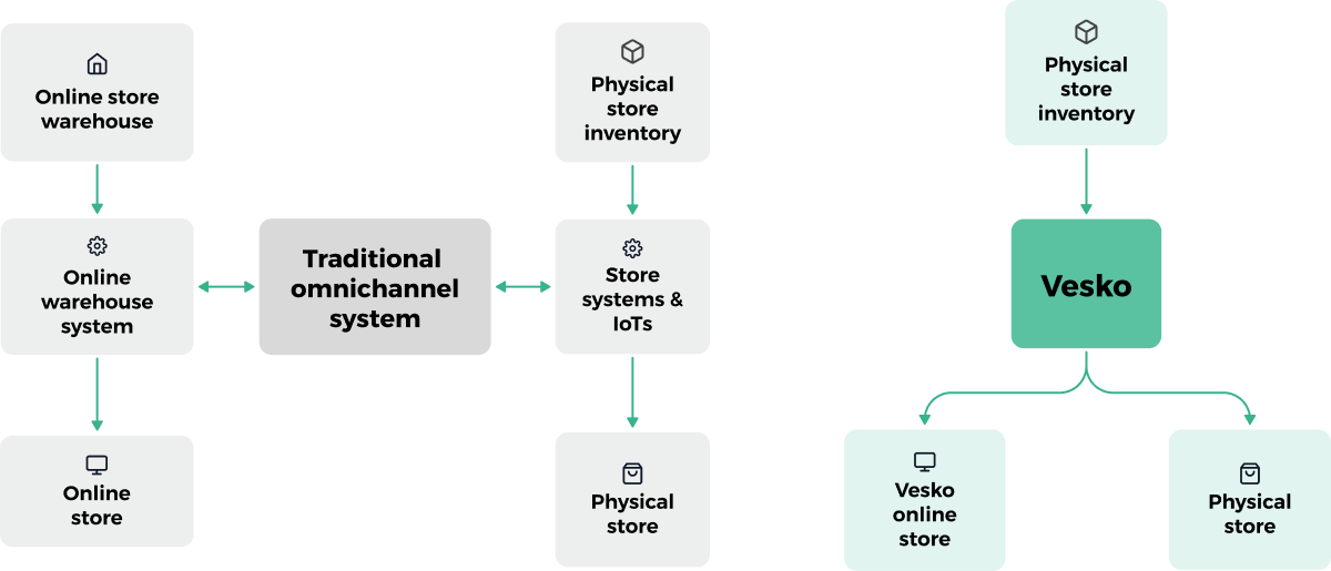 Omnichannel chart illustrating how Vesko's online store and physical store inventory systems are uniquely integrated, showcasing Vesko's innovative approach to retail.